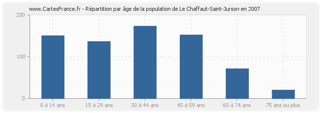Répartition par âge de la population de Le Chaffaut-Saint-Jurson en 2007